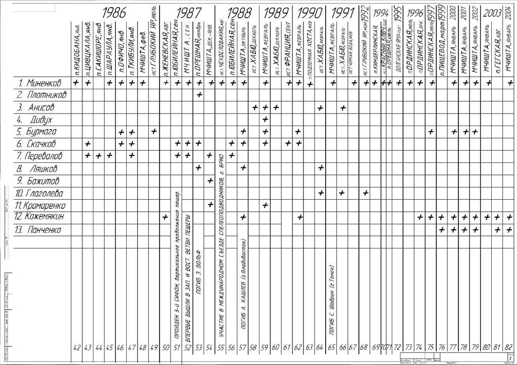 Таблицы 1986-2004 г.г.